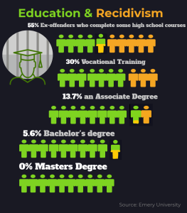Education and Recidivism