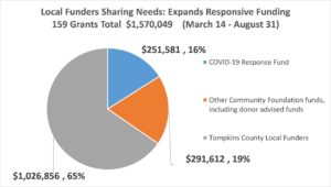 Local Funders Chart 8.31.20