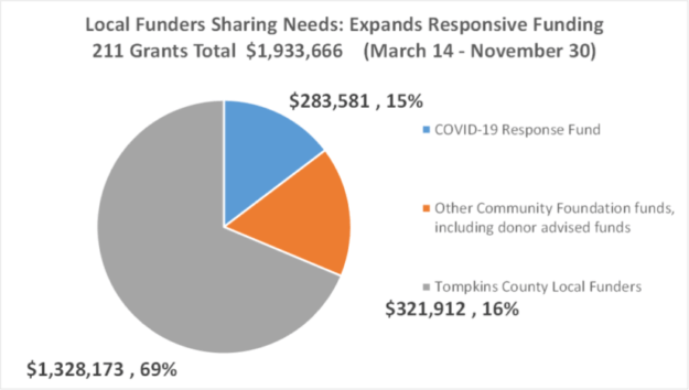 Local Funders Chart 11.30.20